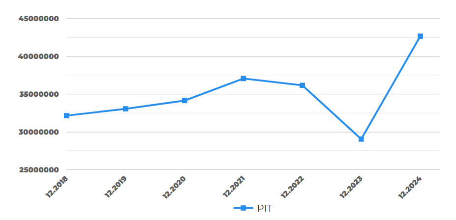 pit przychody 2024